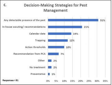 Graphic of Decision-Making Strategies for Pest Management