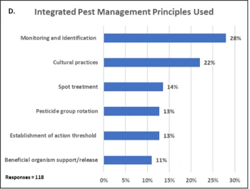 Graphic of Integrated Pest Management Principles Used