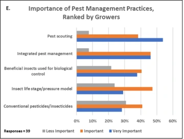 Graphic of Importance of Pest Management Practices, Ranked by Growers