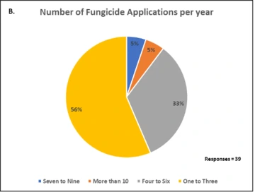 Graphic of Number of Fungicide Applications per year