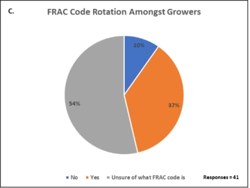 Graphic of FRAC Code Rotation Amongst Growers