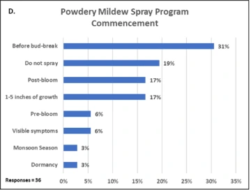 Graphic of Powdery Mildew Spray Program Commencement