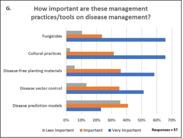 graphic How important are these management practices/tools on disease management