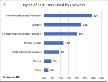 Graphic of Types of Fertilizers Used by Growers