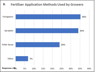 Graphic of Fertilizer Application Methods Used by Growers