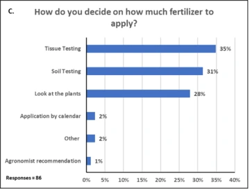 Graphic of How do you decide on how much fertilizer to apply?