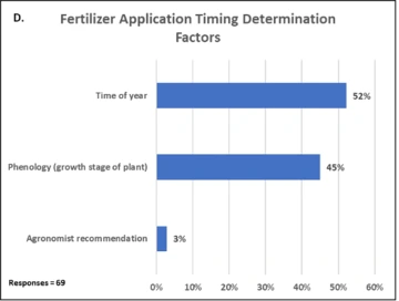 Graphic of Fertilizer Timing Determination Factors