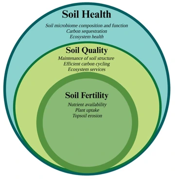 concentric circles labled soil fertility, soil quality and soil health