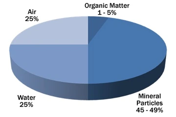 Pie chart showing composition of soil