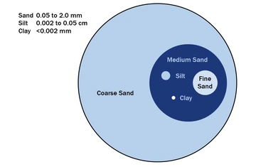 Graphic showing sizes of soil types