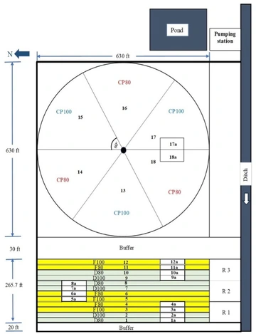 Graphic outlining field layout for flood, subsurface drip and center pivit irrigation style under different irrigation rates
