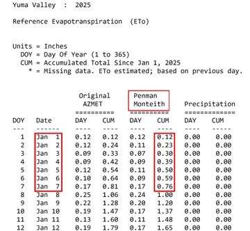 Screenshot of evapotranspiration values from AZMet Network