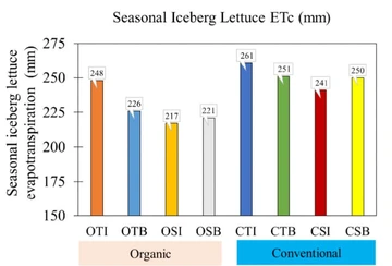 Chart show conventional irrigation having higher seasonal evaopotrnaspiration for every treatment when compared to organic.