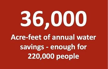 36,000 Acre feet of annual water savings, enough for 220,000 people